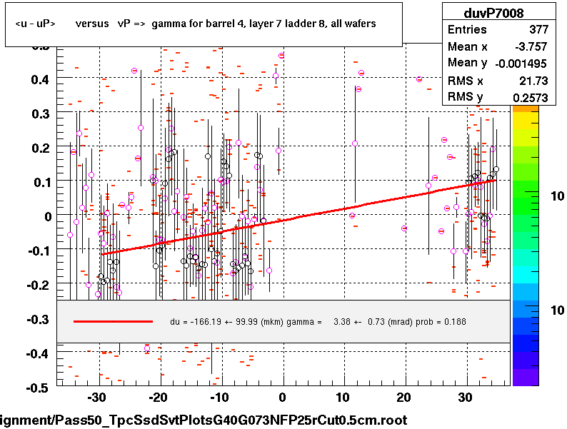 <u - uP>       versus   vP =>  gamma for barrel 4, layer 7 ladder 8, all wafers