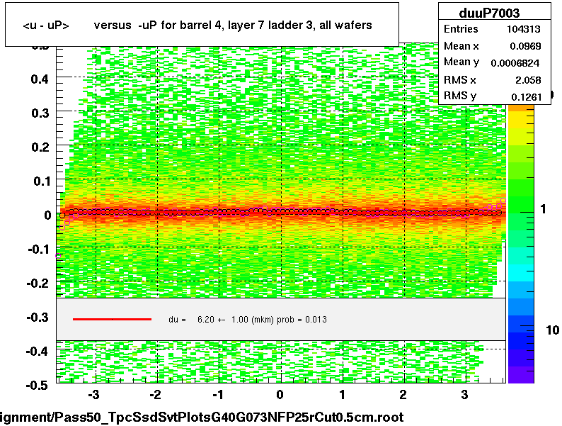 <u - uP>       versus  -uP for barrel 4, layer 7 ladder 3, all wafers