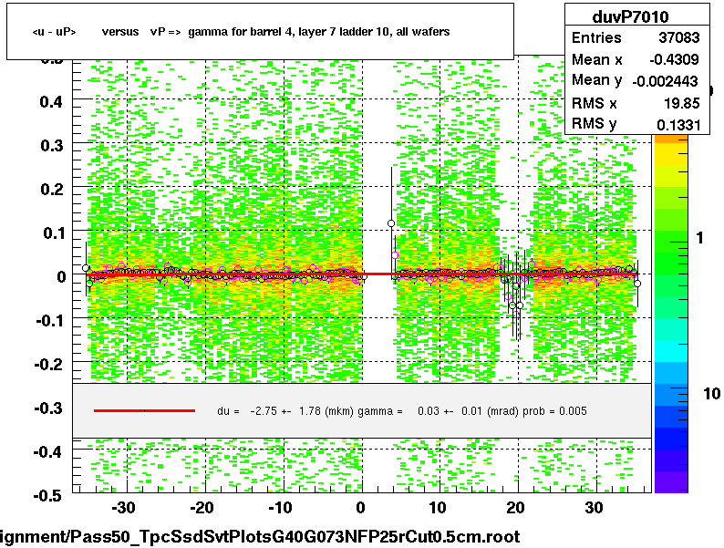 <u - uP>       versus   vP =>  gamma for barrel 4, layer 7 ladder 10, all wafers