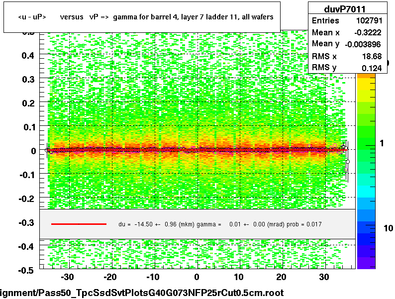 <u - uP>       versus   vP =>  gamma for barrel 4, layer 7 ladder 11, all wafers