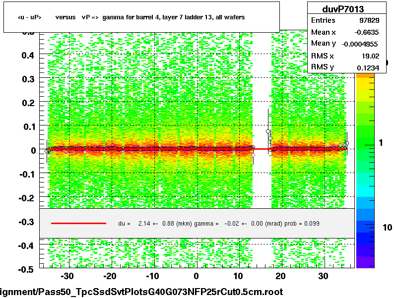 <u - uP>       versus   vP =>  gamma for barrel 4, layer 7 ladder 13, all wafers