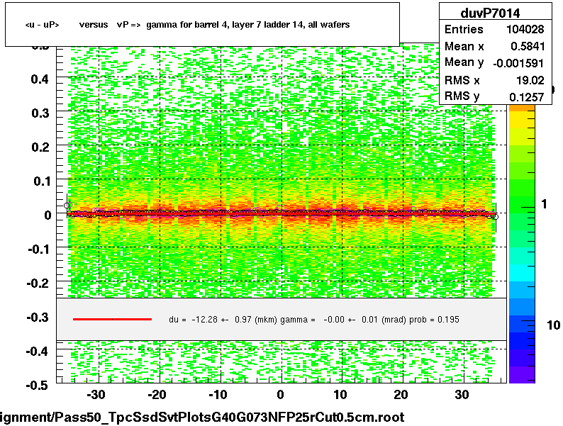 <u - uP>       versus   vP =>  gamma for barrel 4, layer 7 ladder 14, all wafers