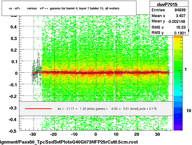 <u - uP>       versus   vP =>  gamma for barrel 4, layer 7 ladder 15, all wafers