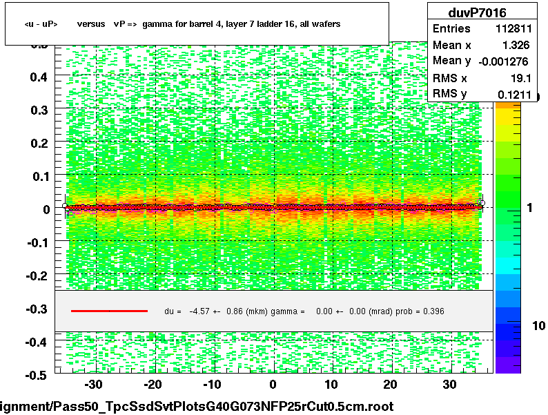 <u - uP>       versus   vP =>  gamma for barrel 4, layer 7 ladder 16, all wafers