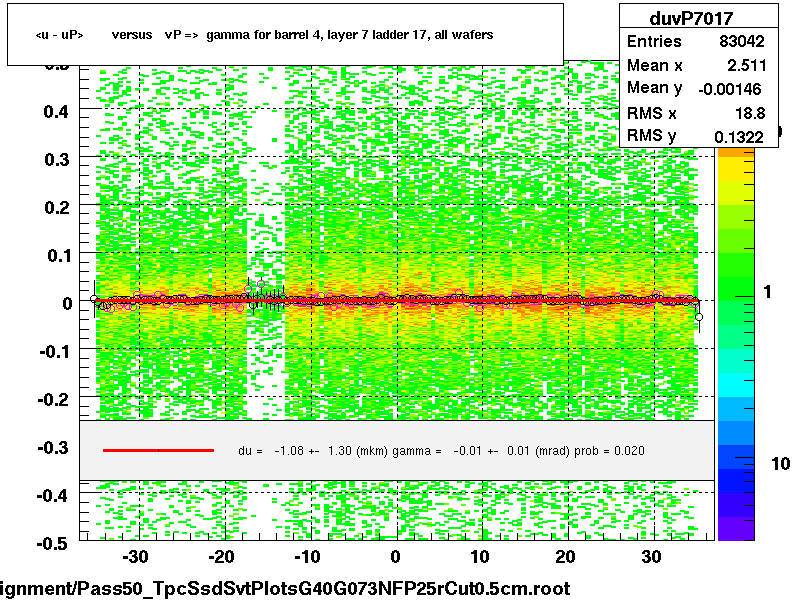 <u - uP>       versus   vP =>  gamma for barrel 4, layer 7 ladder 17, all wafers