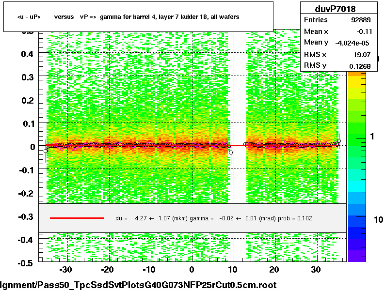 <u - uP>       versus   vP =>  gamma for barrel 4, layer 7 ladder 18, all wafers