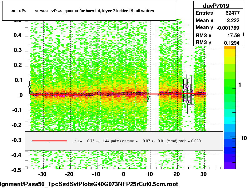 <u - uP>       versus   vP =>  gamma for barrel 4, layer 7 ladder 19, all wafers