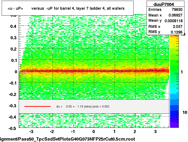 <u - uP>       versus  -uP for barrel 4, layer 7 ladder 4, all wafers