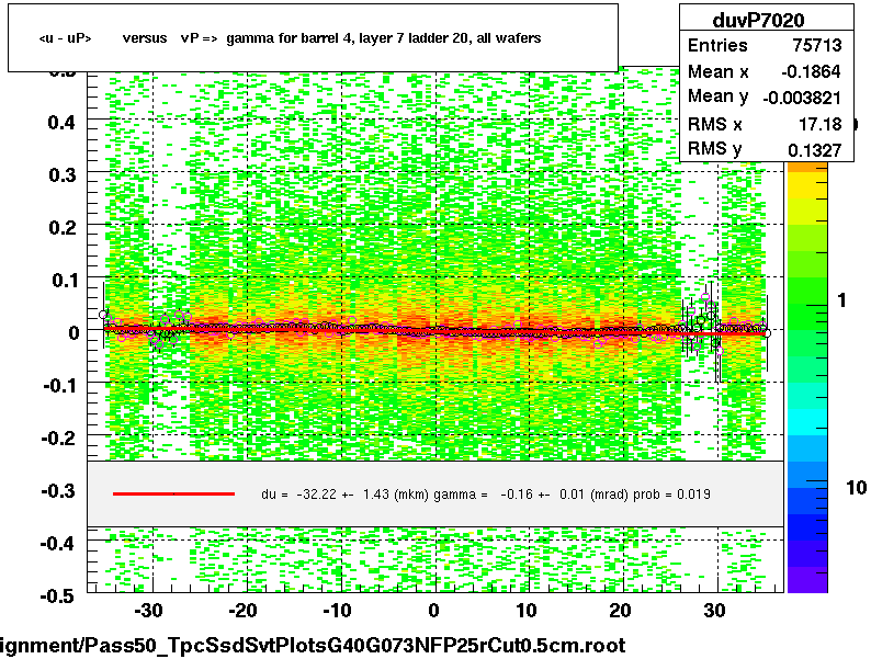 <u - uP>       versus   vP =>  gamma for barrel 4, layer 7 ladder 20, all wafers