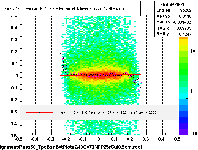 <u - uP>       versus  tuP =>  dw for barrel 4, layer 7 ladder 1, all wafers