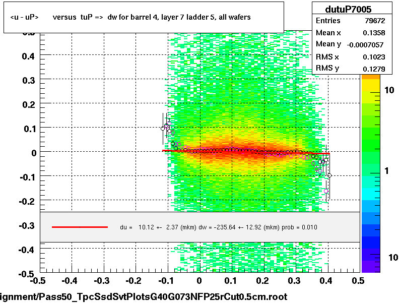 <u - uP>       versus  tuP =>  dw for barrel 4, layer 7 ladder 5, all wafers