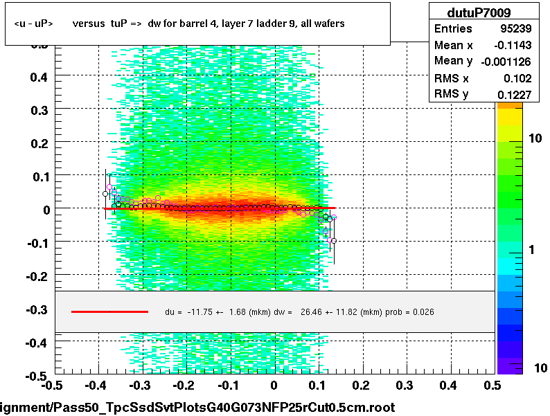 <u - uP>       versus  tuP =>  dw for barrel 4, layer 7 ladder 9, all wafers