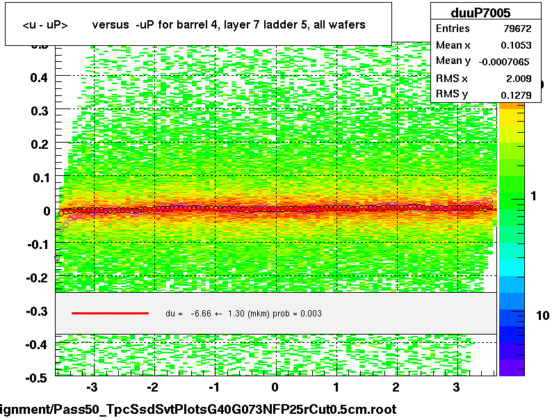 <u - uP>       versus  -uP for barrel 4, layer 7 ladder 5, all wafers