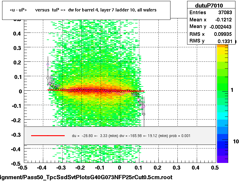 <u - uP>       versus  tuP =>  dw for barrel 4, layer 7 ladder 10, all wafers