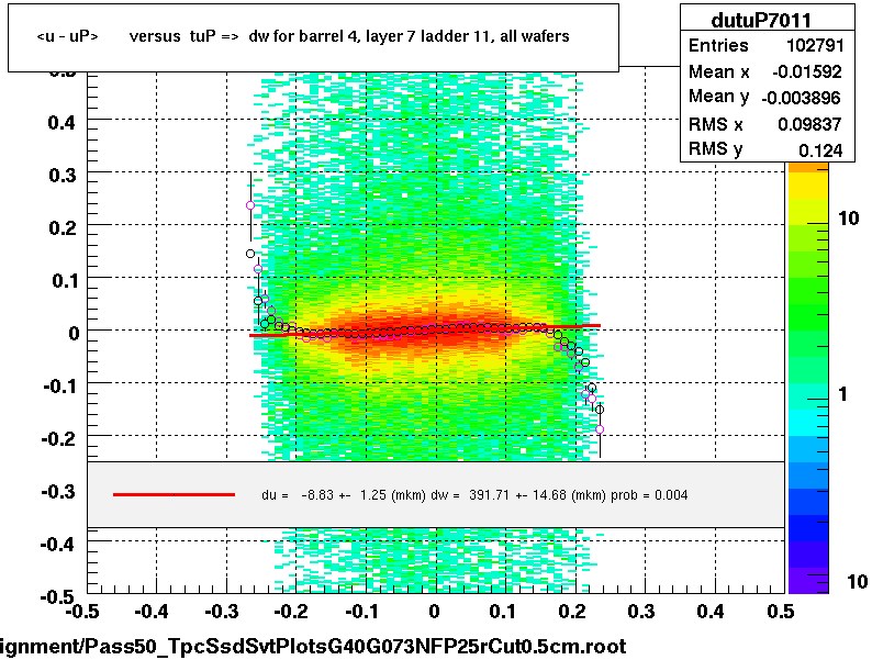 <u - uP>       versus  tuP =>  dw for barrel 4, layer 7 ladder 11, all wafers