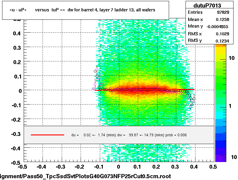 <u - uP>       versus  tuP =>  dw for barrel 4, layer 7 ladder 13, all wafers