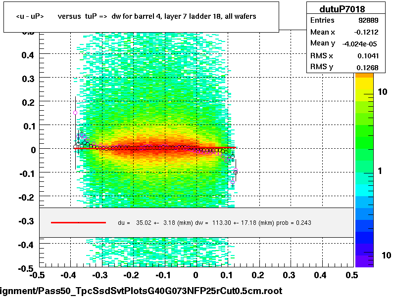 <u - uP>       versus  tuP =>  dw for barrel 4, layer 7 ladder 18, all wafers