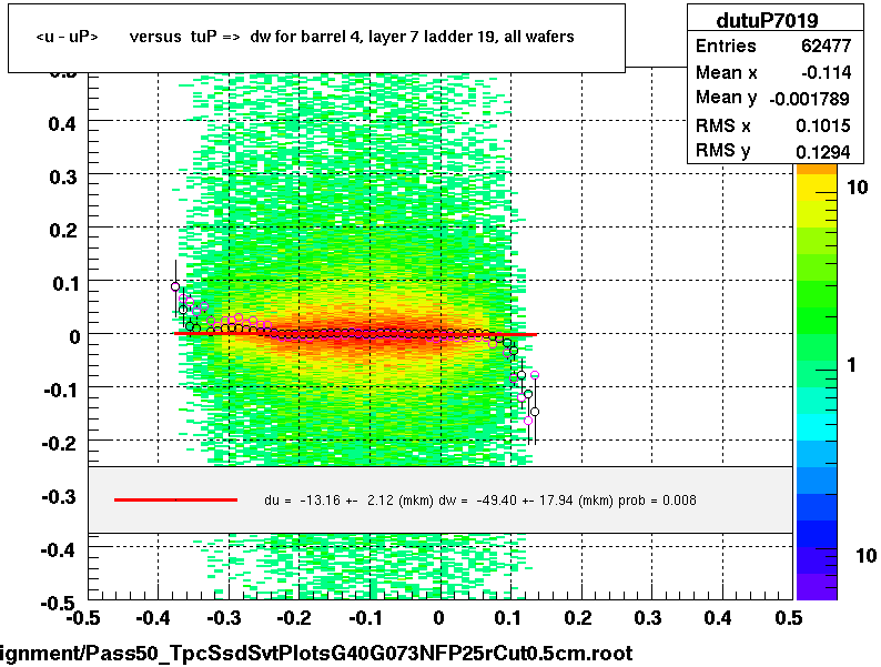 <u - uP>       versus  tuP =>  dw for barrel 4, layer 7 ladder 19, all wafers