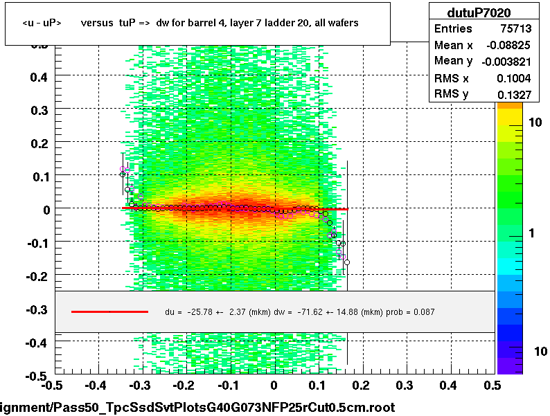 <u - uP>       versus  tuP =>  dw for barrel 4, layer 7 ladder 20, all wafers