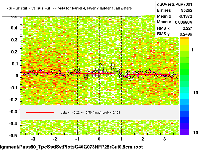 <(u - uP)/tuP> versus  -uP => beta for barrel 4, layer 7 ladder 1, all wafers