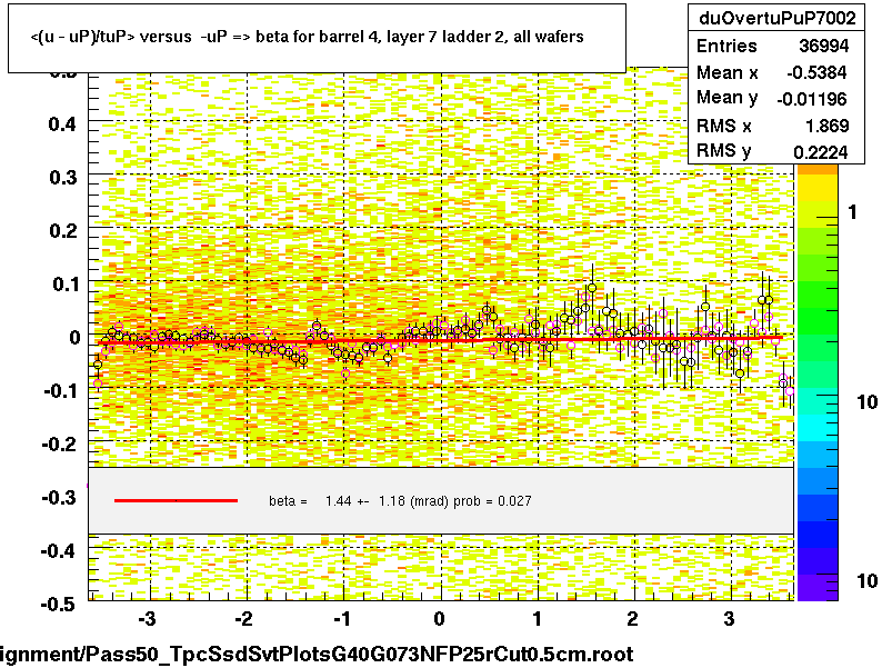 <(u - uP)/tuP> versus  -uP => beta for barrel 4, layer 7 ladder 2, all wafers