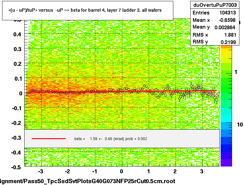 <(u - uP)/tuP> versus  -uP => beta for barrel 4, layer 7 ladder 3, all wafers