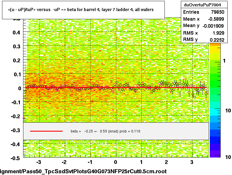 <(u - uP)/tuP> versus  -uP => beta for barrel 4, layer 7 ladder 4, all wafers