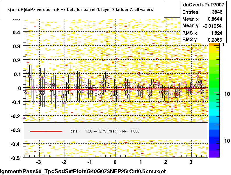 <(u - uP)/tuP> versus  -uP => beta for barrel 4, layer 7 ladder 7, all wafers
