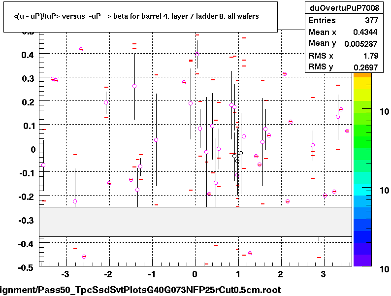 <(u - uP)/tuP> versus  -uP => beta for barrel 4, layer 7 ladder 8, all wafers