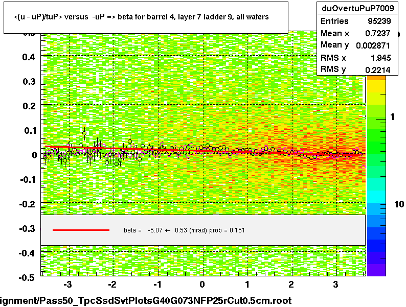 <(u - uP)/tuP> versus  -uP => beta for barrel 4, layer 7 ladder 9, all wafers