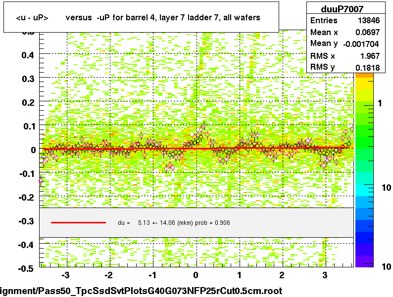 <u - uP>       versus  -uP for barrel 4, layer 7 ladder 7, all wafers