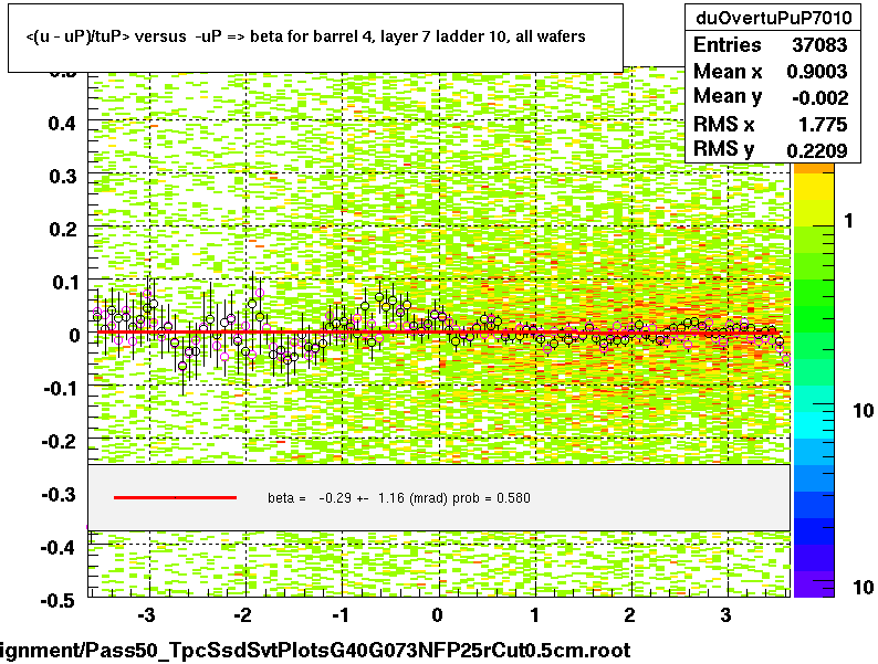 <(u - uP)/tuP> versus  -uP => beta for barrel 4, layer 7 ladder 10, all wafers