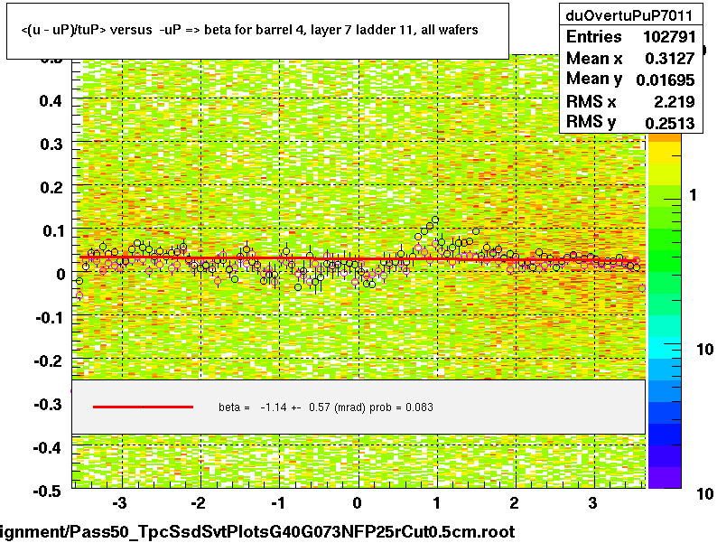 <(u - uP)/tuP> versus  -uP => beta for barrel 4, layer 7 ladder 11, all wafers