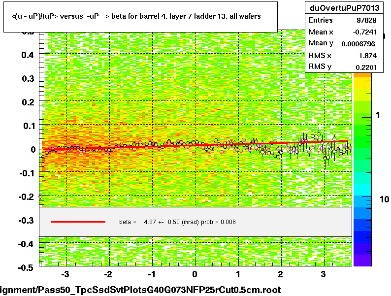 <(u - uP)/tuP> versus  -uP => beta for barrel 4, layer 7 ladder 13, all wafers