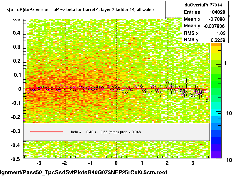 <(u - uP)/tuP> versus  -uP => beta for barrel 4, layer 7 ladder 14, all wafers