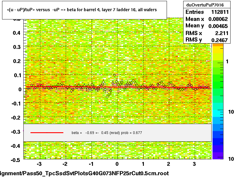 <(u - uP)/tuP> versus  -uP => beta for barrel 4, layer 7 ladder 16, all wafers