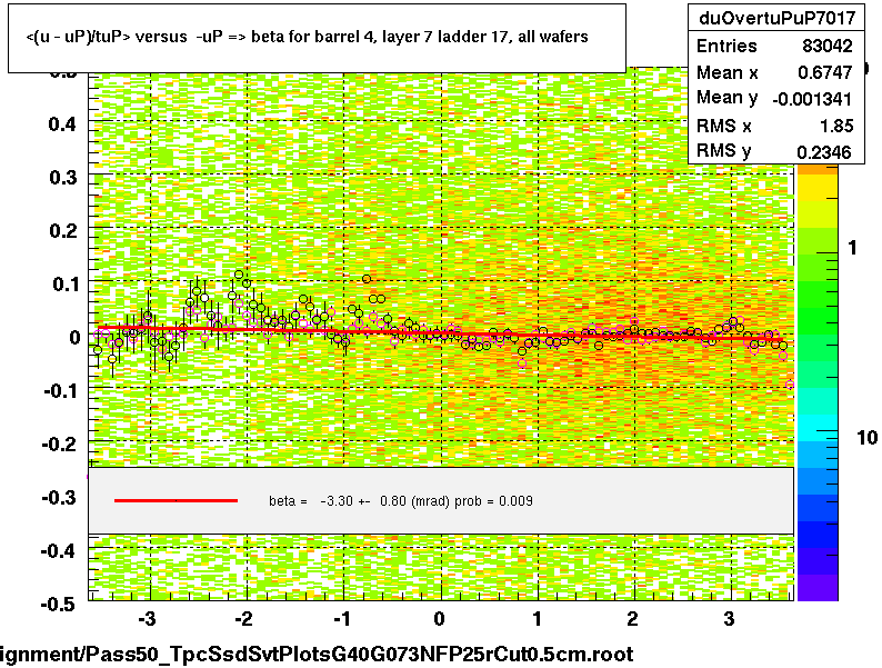 <(u - uP)/tuP> versus  -uP => beta for barrel 4, layer 7 ladder 17, all wafers