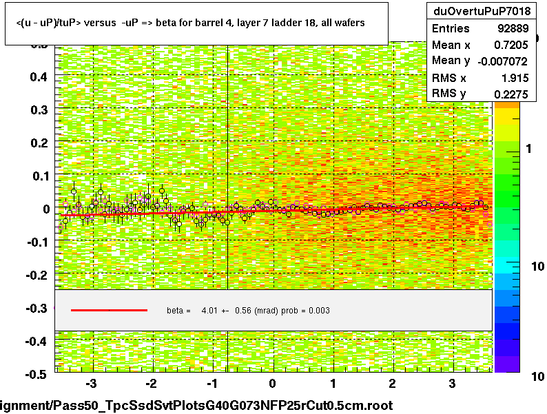 <(u - uP)/tuP> versus  -uP => beta for barrel 4, layer 7 ladder 18, all wafers