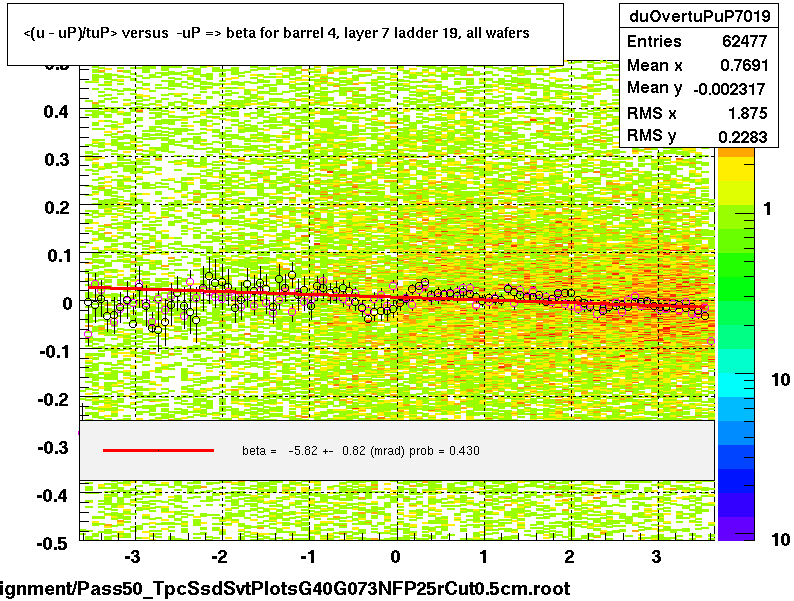 <(u - uP)/tuP> versus  -uP => beta for barrel 4, layer 7 ladder 19, all wafers