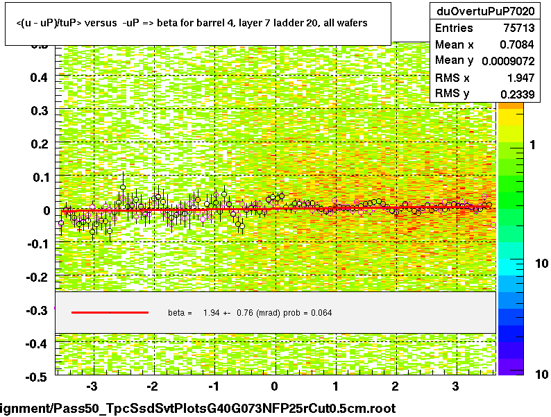 <(u - uP)/tuP> versus  -uP => beta for barrel 4, layer 7 ladder 20, all wafers