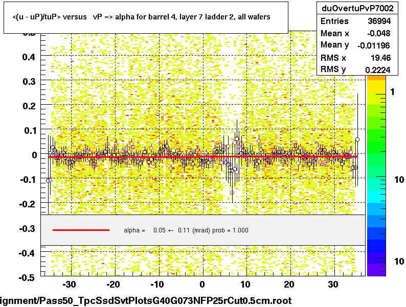 <(u - uP)/tuP> versus   vP => alpha for barrel 4, layer 7 ladder 2, all wafers