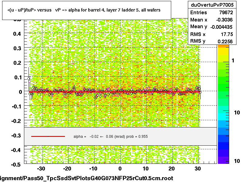 <(u - uP)/tuP> versus   vP => alpha for barrel 4, layer 7 ladder 5, all wafers