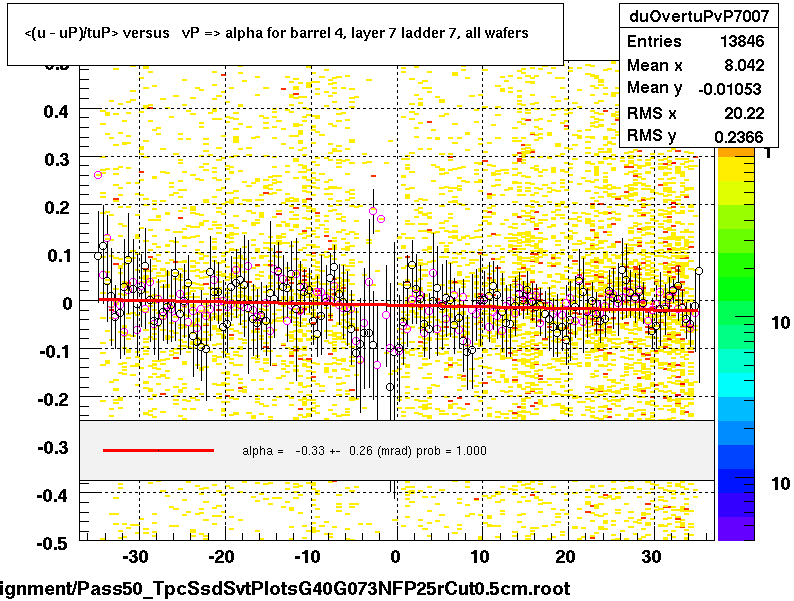 <(u - uP)/tuP> versus   vP => alpha for barrel 4, layer 7 ladder 7, all wafers