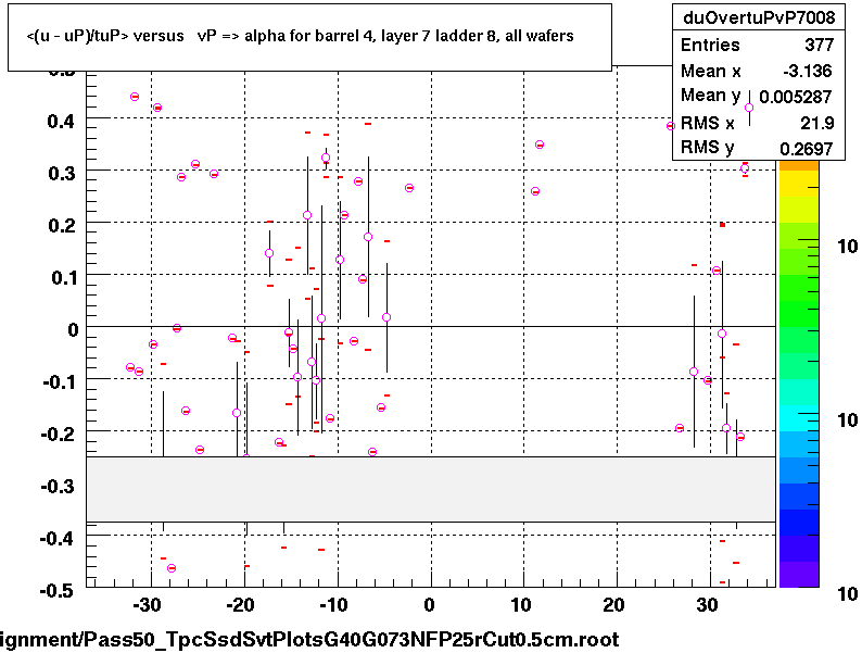 <(u - uP)/tuP> versus   vP => alpha for barrel 4, layer 7 ladder 8, all wafers