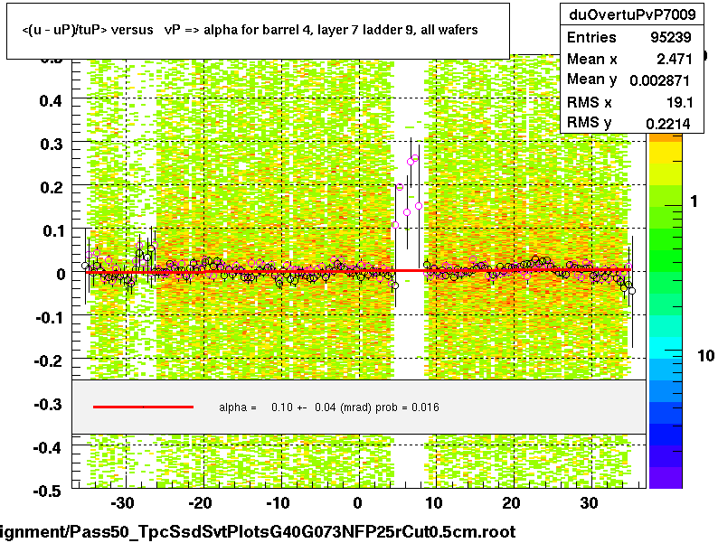 <(u - uP)/tuP> versus   vP => alpha for barrel 4, layer 7 ladder 9, all wafers