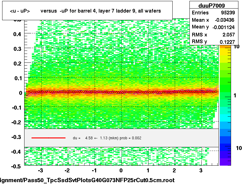 <u - uP>       versus  -uP for barrel 4, layer 7 ladder 9, all wafers