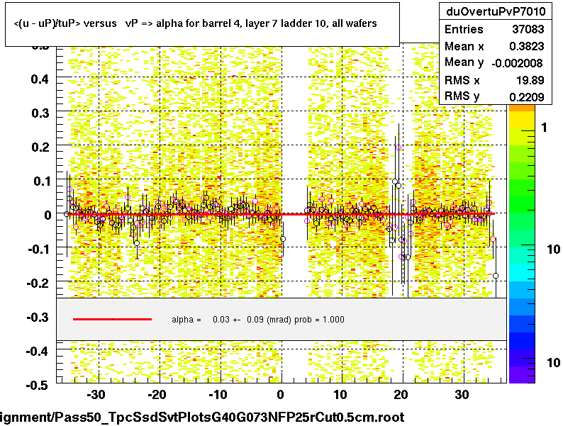 <(u - uP)/tuP> versus   vP => alpha for barrel 4, layer 7 ladder 10, all wafers