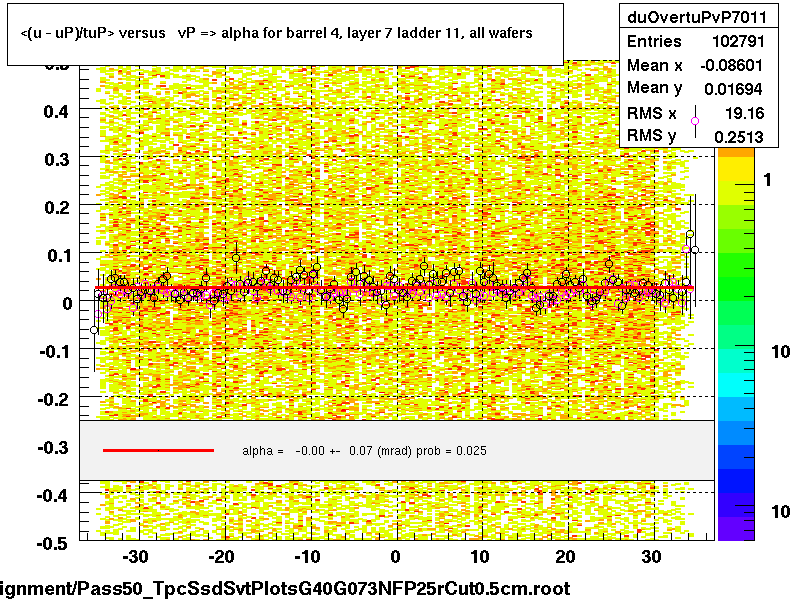 <(u - uP)/tuP> versus   vP => alpha for barrel 4, layer 7 ladder 11, all wafers