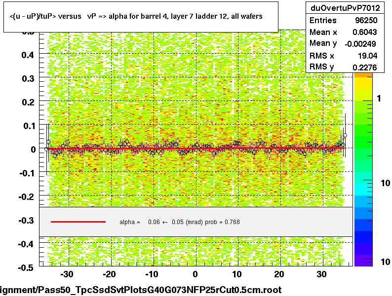 <(u - uP)/tuP> versus   vP => alpha for barrel 4, layer 7 ladder 12, all wafers