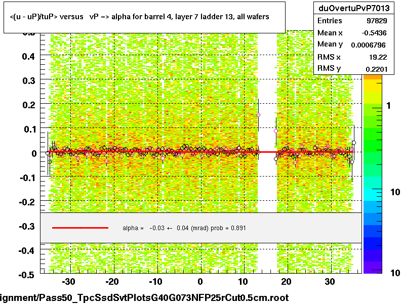 <(u - uP)/tuP> versus   vP => alpha for barrel 4, layer 7 ladder 13, all wafers